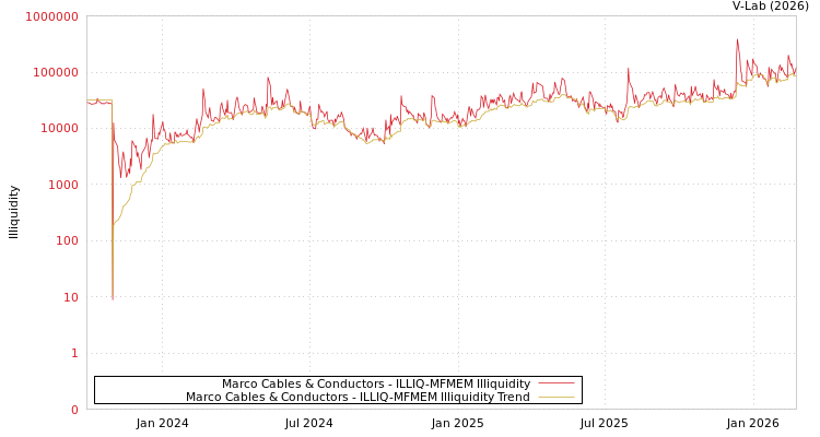 graph of Marco Cables & Conductors ILLIQ-MFMEM
