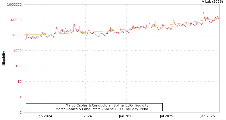 graph of Marco Cables & Conductors ILLIQ-SMEM