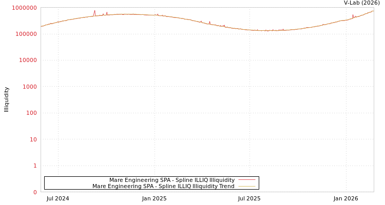 graph of Mare Engineering SPA ILLIQ-SMEM