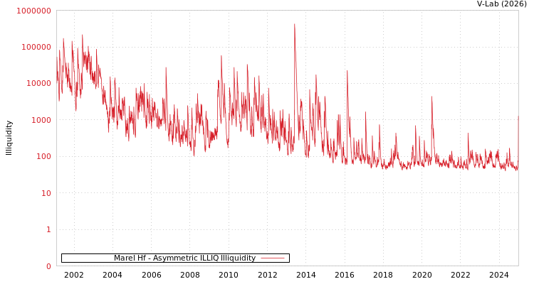 graph of Marel Hf ILLIQ-AMEM
