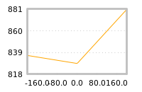 Impact of return on liquidity tomorrow