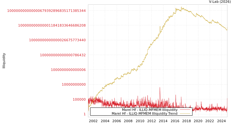 graph of Marel Hf ILLIQ-MFMEM