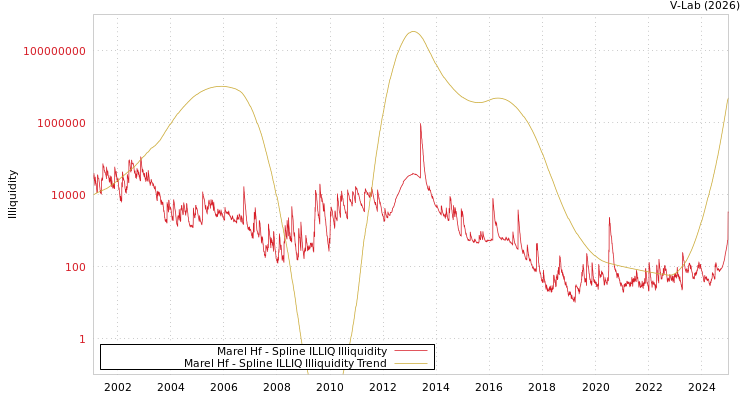 graph of Marel Hf ILLIQ-SMEM