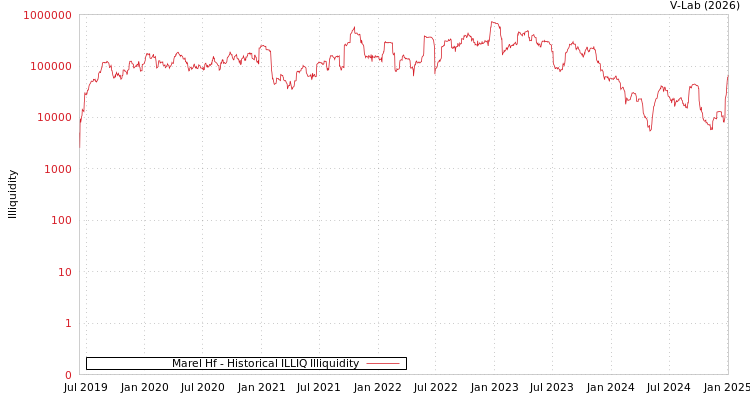 graph of Marel Hf ILLIQ-HIST