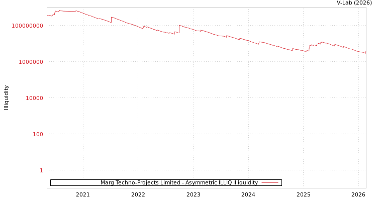 graph of Marg Techno-Projects Limited ILLIQ-AMEM