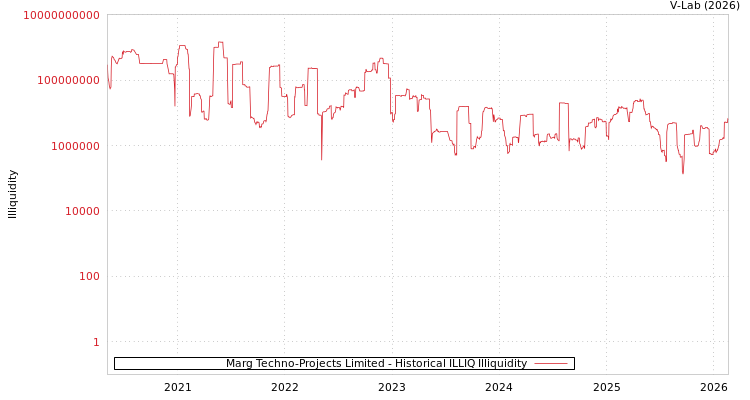 graph of Marg Techno-Projects Limited ILLIQ-HIST