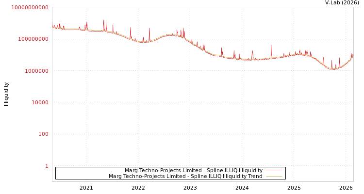 graph of Marg Techno-Projects Limited ILLIQ-SMEM