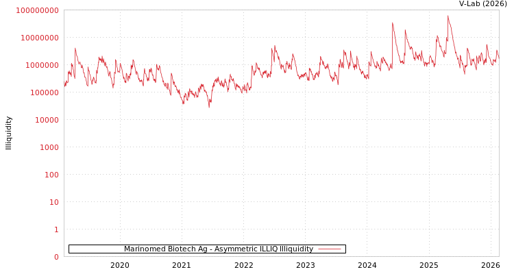 graph of Marinomed Biotech Ag ILLIQ-AMEM