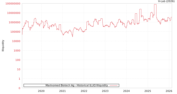 graph of Marinomed Biotech Ag ILLIQ-HIST