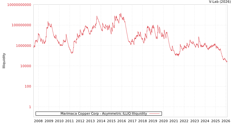 graph of Marimaca Copper Corp ILLIQ-AMEM