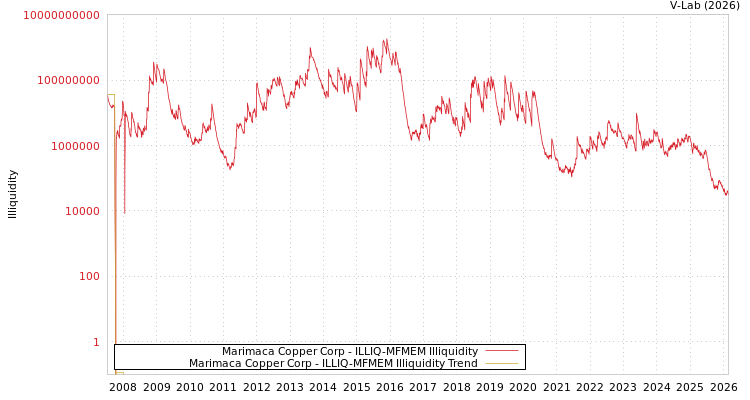 graph of Marimaca Copper Corp ILLIQ-MFMEM