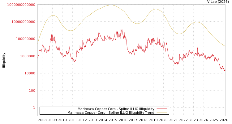 graph of Marimaca Copper Corp ILLIQ-SMEM