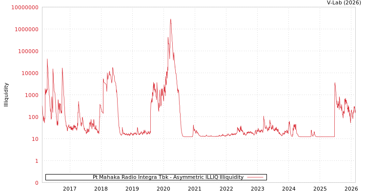 graph of Pt Mahaka Radio Integra Tbk ILLIQ-AMEM