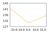 Impact of return on liquidity tomorrow