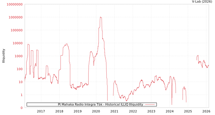 graph of Pt Mahaka Radio Integra Tbk ILLIQ-HIST