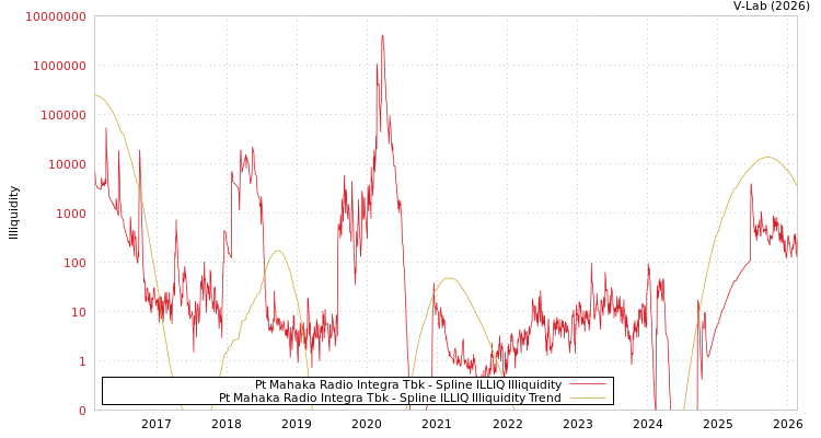 graph of Pt Mahaka Radio Integra Tbk ILLIQ-SMEM