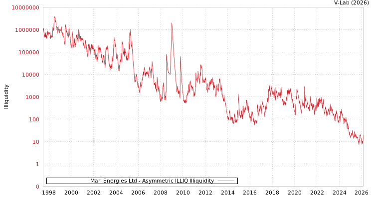 graph of Mari Energies Ltd ILLIQ-AMEM