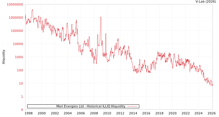 graph of Mari Energies Ltd ILLIQ-HIST