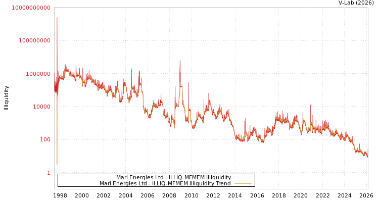graph of Mari Energies Ltd ILLIQ-MFMEM