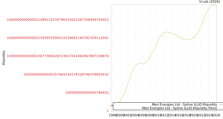 graph of Mari Energies Ltd ILLIQ-SMEM