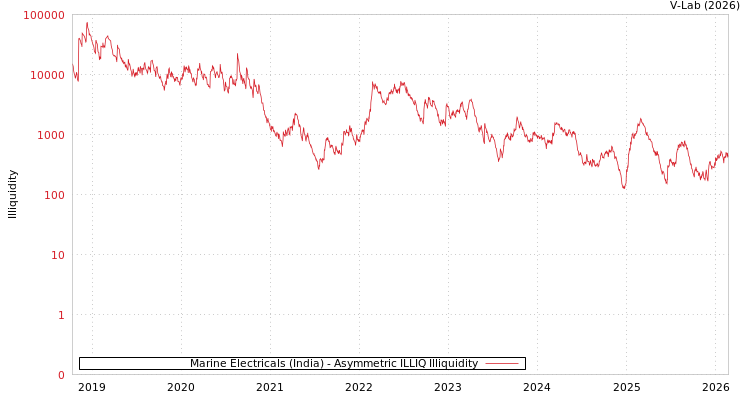 graph of Marine Electricals (India) ILLIQ-AMEM