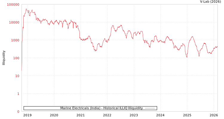 graph of Marine Electricals (India) ILLIQ-HIST