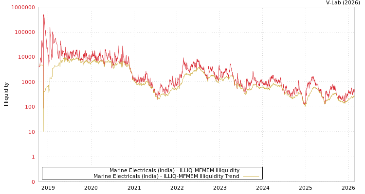 graph of Marine Electricals (India) ILLIQ-MFMEM