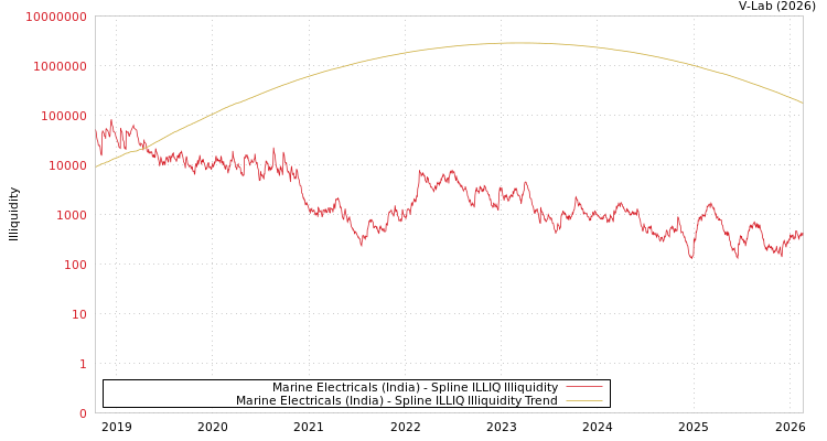 graph of Marine Electricals (India) ILLIQ-SMEM