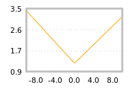 Impact of return on liquidity tomorrow
