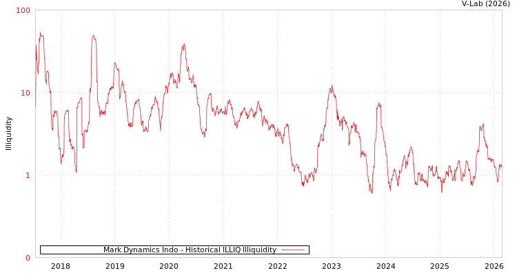 graph of Mark Dynamics Indo ILLIQ-HIST