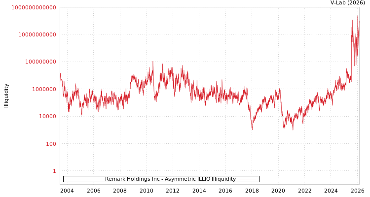 graph of Remark Holdings Inc ILLIQ-AMEM