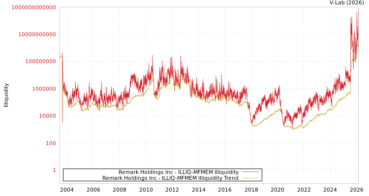 graph of Remark Holdings Inc ILLIQ-MFMEM