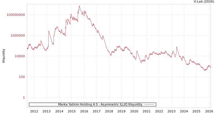 graph of Marka Yatirim Holding A S ILLIQ-AMEM