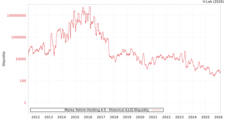 graph of Marka Yatirim Holding A S ILLIQ-HIST