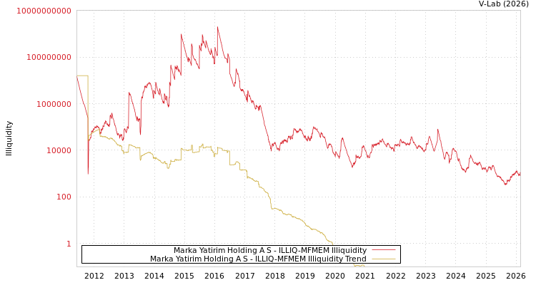 graph of Marka Yatirim Holding A S ILLIQ-MFMEM