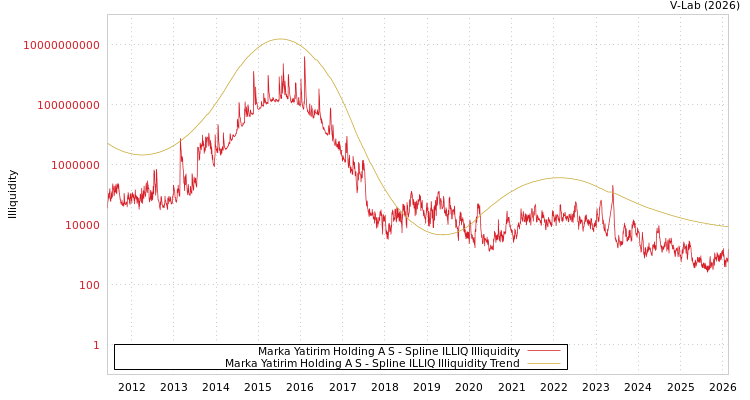 graph of Marka Yatirim Holding A S ILLIQ-SMEM