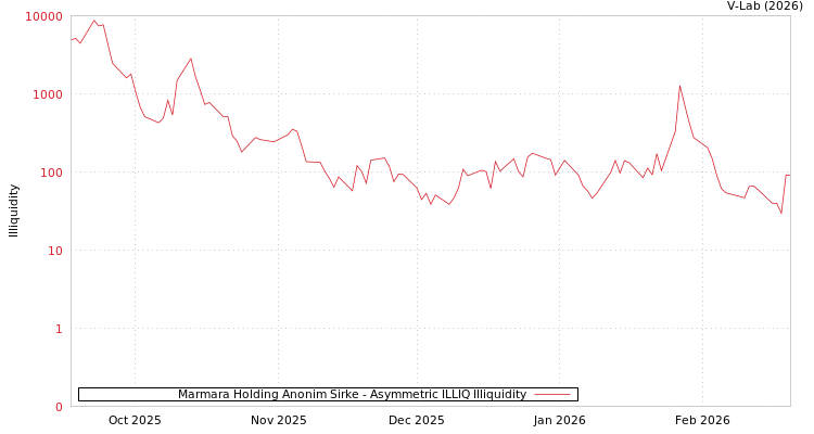 graph of Marmara Holding Anonim Sirke ILLIQ-AMEM