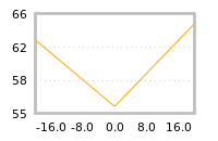 Impact of return on liquidity tomorrow