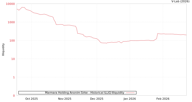 graph of Marmara Holding Anonim Sirke ILLIQ-HIST