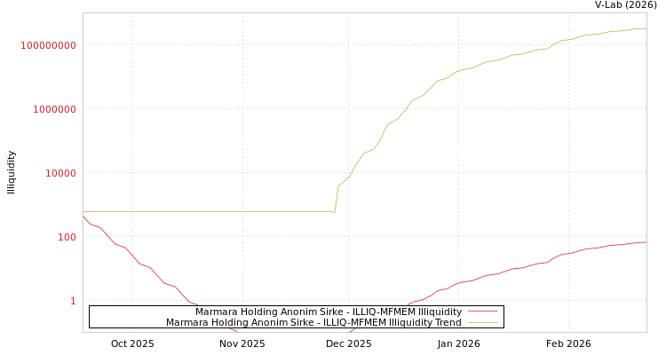 graph of Marmara Holding Anonim Sirke ILLIQ-MFMEM