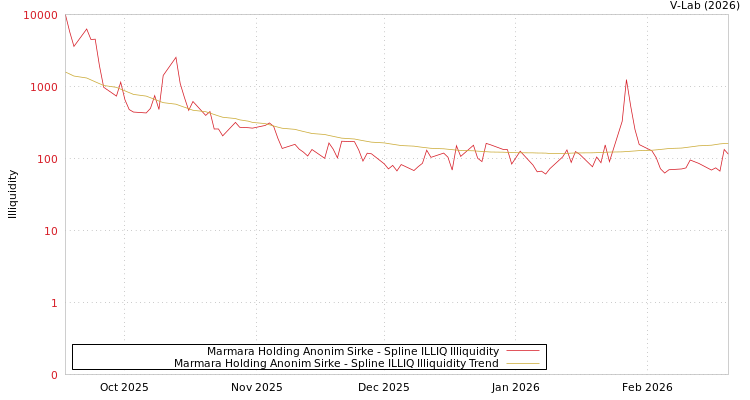 graph of Marmara Holding Anonim Sirke ILLIQ-SMEM