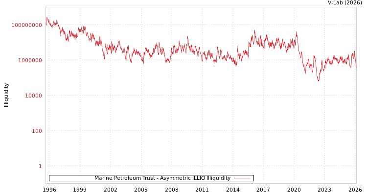 graph of Marine Petroleum Trust ILLIQ-AMEM