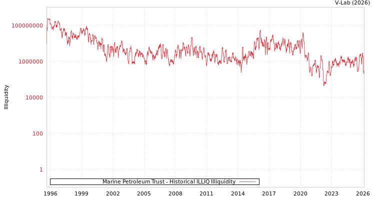 graph of Marine Petroleum Trust ILLIQ-HIST