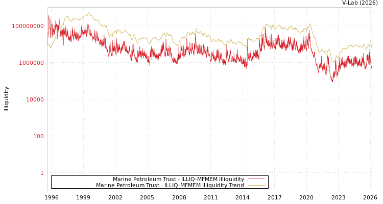 graph of Marine Petroleum Trust ILLIQ-MFMEM