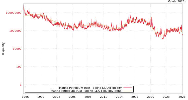graph of Marine Petroleum Trust ILLIQ-SMEM
