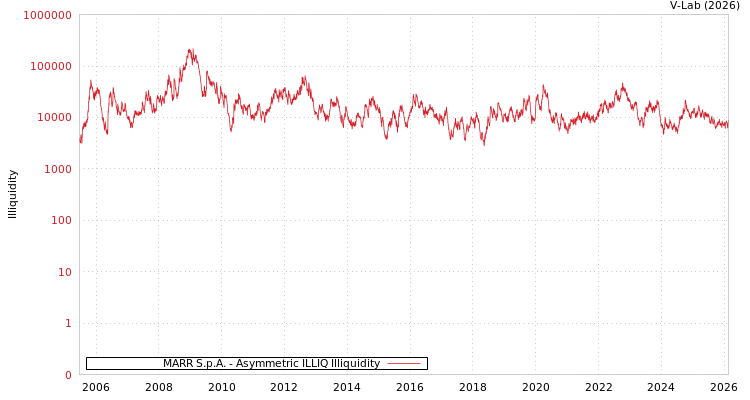 graph of MARR S.p.A. ILLIQ-AMEM