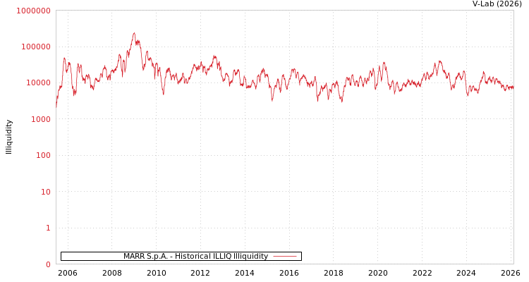 graph of MARR S.p.A. ILLIQ-HIST