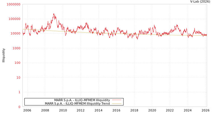 graph of MARR S.p.A. ILLIQ-MFMEM