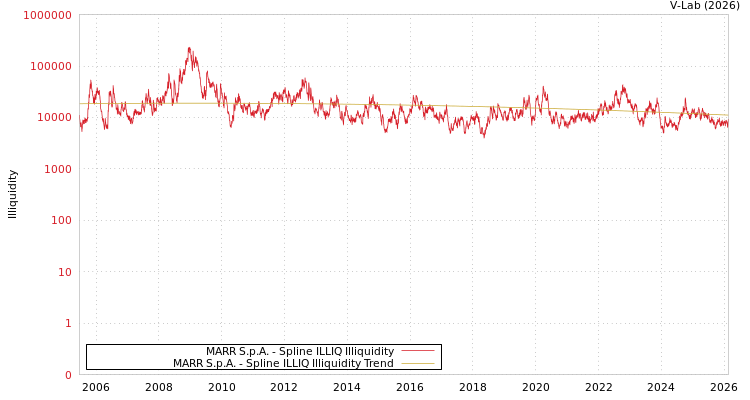 graph of MARR S.p.A. ILLIQ-SMEM