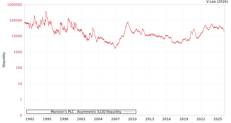 graph of Marston's PLC ILLIQ-AMEM